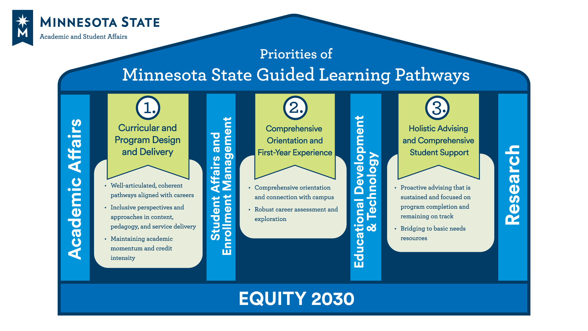 Minnesota State Guided Learning Pathways